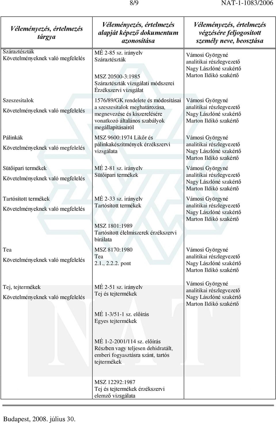 vonatkozó általános szabályok megállapításairól MSZ 9600:1974 Likõr és pálinkakészítmények érzékszervi vizsgálata MÉ 2-81 sz. irányelv Sütõipari termékek MÉ 2-33 sz.