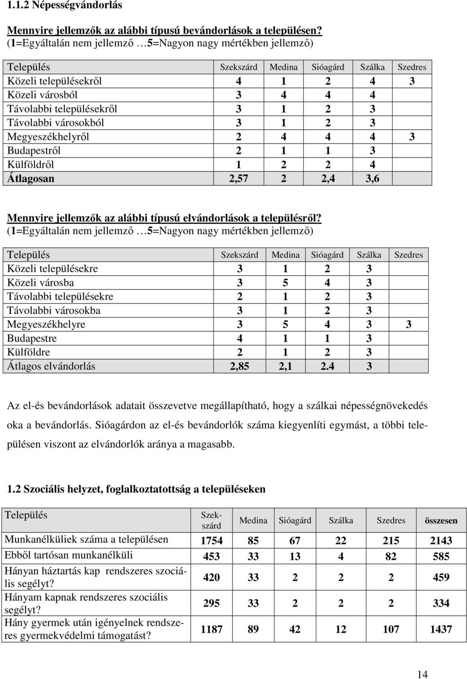 3 Távolabbi városokból 3 1 2 3 Megyeszékhelyrıl 2 4 4 4 3 Budapestrıl 2 1 1 3 Külföldrıl 1 2 2 4 Átlagosan 2,57 2 2,4 3,6 Mennyire jellemzık az alábbi típusú elvándorlások a településrıl?