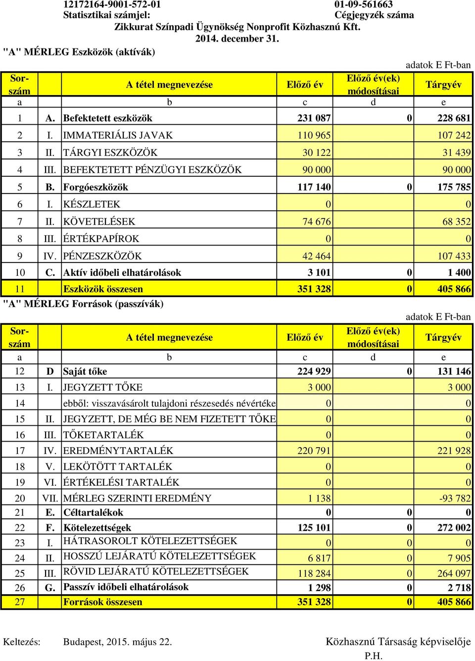 Aktív időbeli elhatárolások 3 101 0 1 400 12172164-9001-572-01 : "A" MÉRLEG Eszközök (aktívák) módosításai (ek) 11 Eszközök összesen 351 328 0 405 866 "A" MÉRLEG Források (passzívák) módosításai (ek)