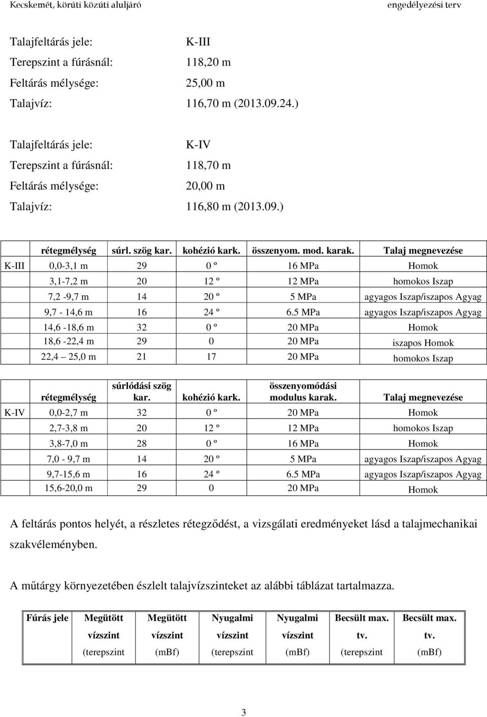 Talaj megnevezése K-III 0,0-3,1 m 29 0 º 16 MPa Homok 3,1-7,2 m 20 12 º 12 MPa homokos Iszap 7,2-9,7 m 14 20 º 5 MPa agyagos Iszap/iszapos Agyag 9,7-14,6 m 16 24 º 6.