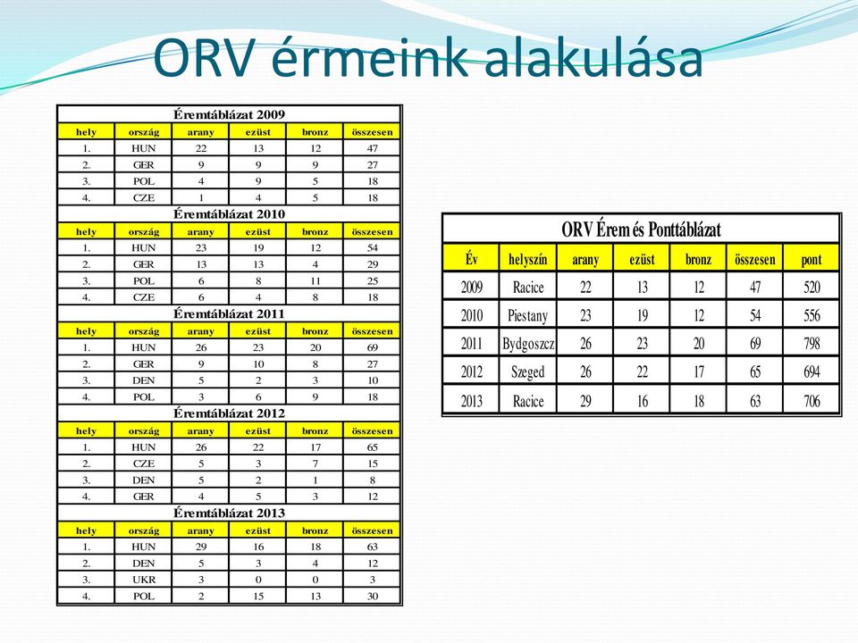 CZE 5 3 7 5 3. DEN 5 8 4. GER 4 5 3 Éremtáblázat 03. HUN 9 6 8 63. DEN 5 3 4 3. UKR 3 0 0 3 4.