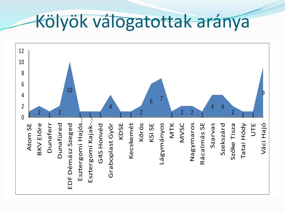 4 G4S Honvéd Graboplast Győr KDSE Kecskemét Kőrös KSI SE Lágymányos MTK