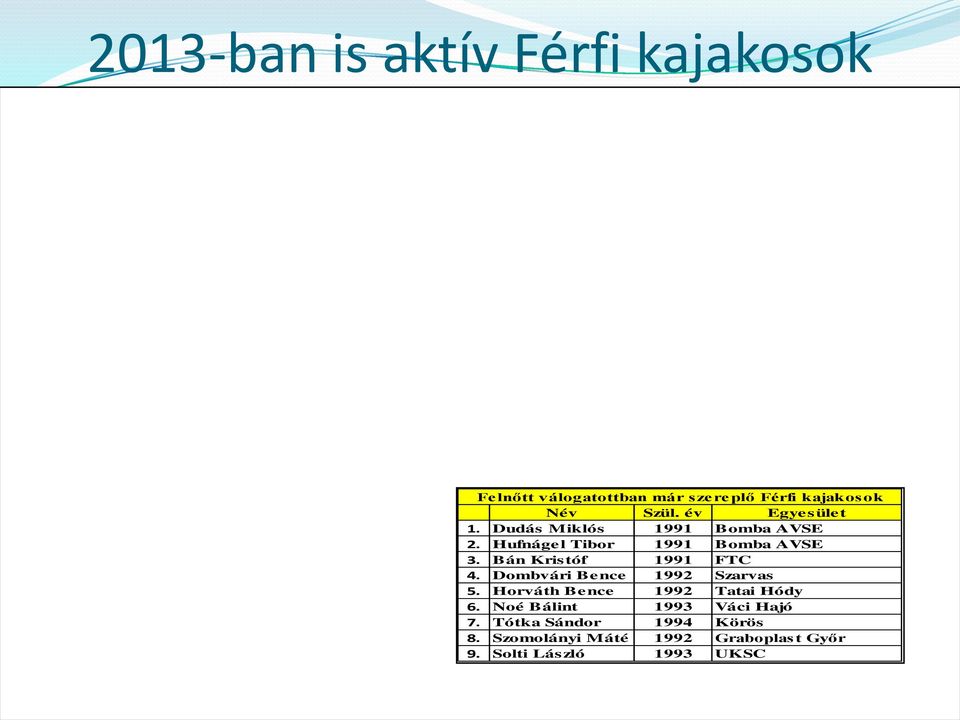 Bán Kristóf 99 FTC 4. Dombvári Bence 99 Szarvas 5. Horváth Bence 99 Tatai Hódy 6.