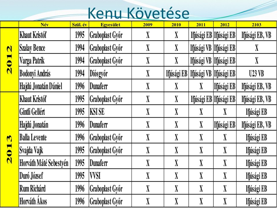 U3 Müller Korisánszky Szakmáry Khaut Kristóf Olivér György Dávid 99 993 995 BKV KSI Diósgyőr Graboplast Győr VB VB VB U3 Felnőtt VB, érmes VB Koletics Péter 99 KSI Lángi Olajos Levente Tamás 993 99