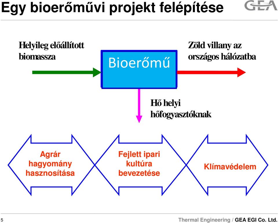 országos hálózatba Hı helyi hıfogyasztóknak Agrár