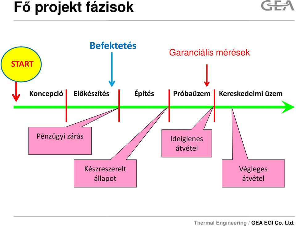 Építés Próbaüzem Kereskedelmi üzem Pénzügyi