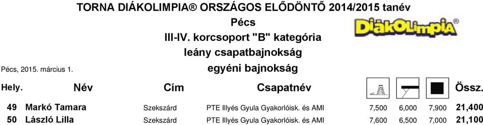 Hely. Név Cím Csapatnév 49 Markó Tamara Szekszárd PTE Illyés Gyula