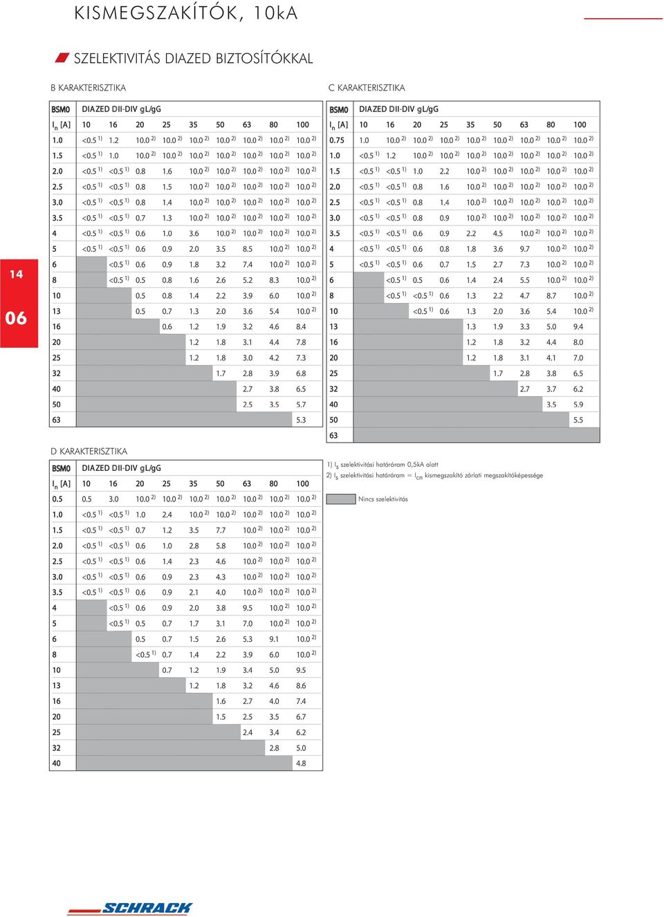 0,5kA alatt 2) I s szelektivitási határáram = I cn