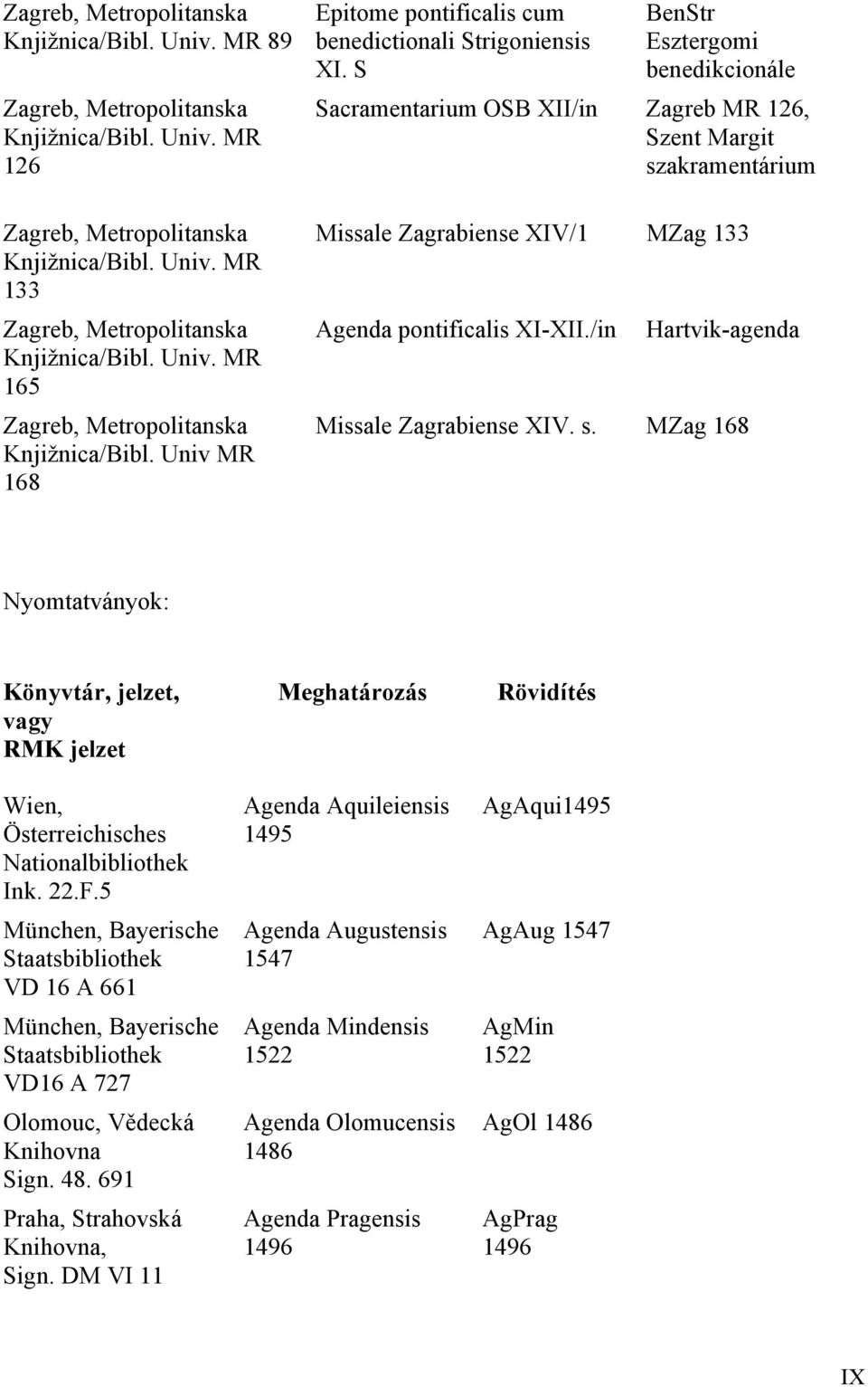 S BenStr Esztergomi benedikcionále Sacramentarium OSB XII/in Zagreb MR 126, Szent Margit szakramentárium Missale Zagrabiense XIV/1 MZag 133 Agenda pontificalis XI-XII.