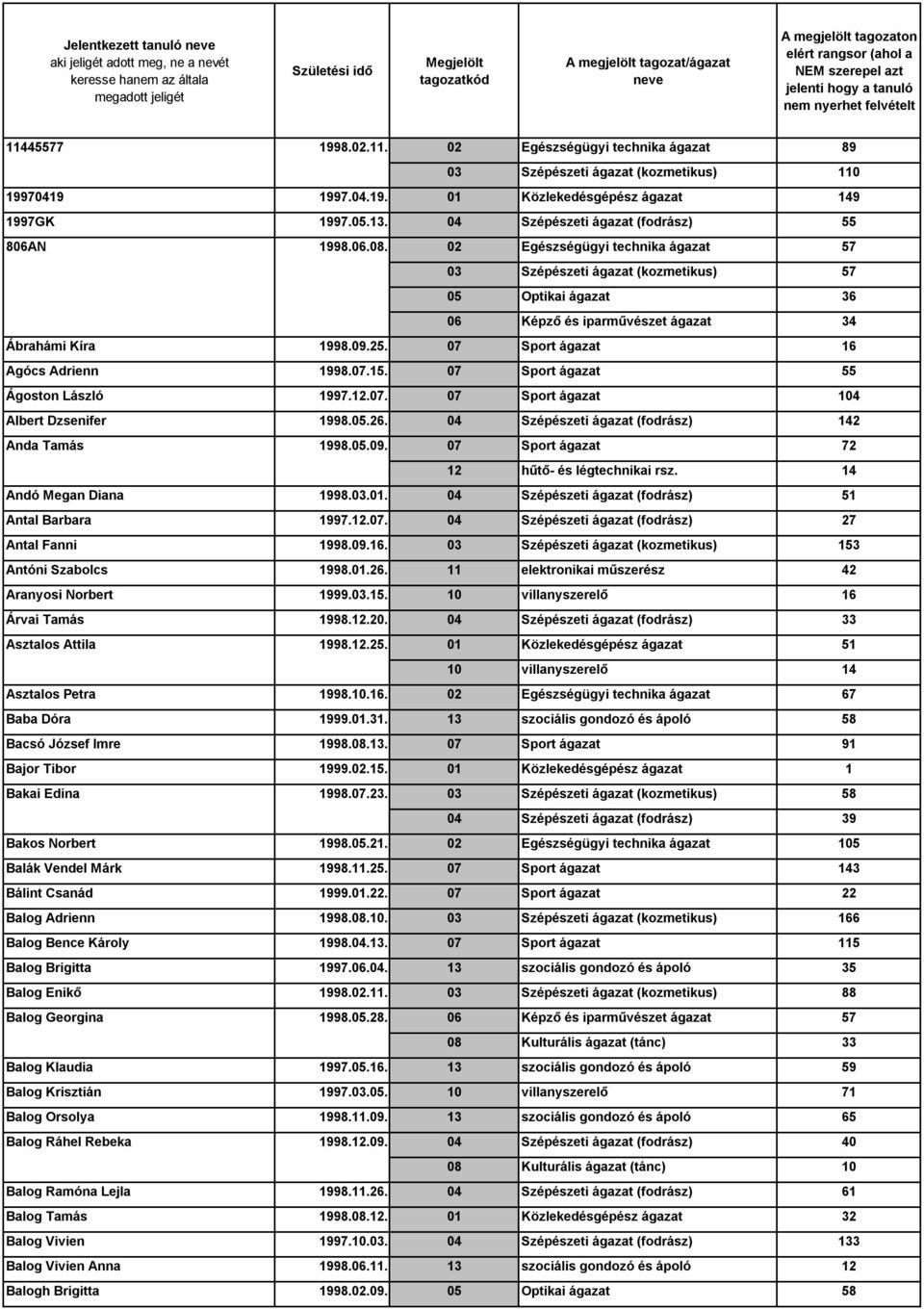 09.25. 07 Sport ágazat 16 Agócs Adrienn 1998.07.15. 07 Sport ágazat 55 Ágoston László 1997.12.07. 07 Sport ágazat 104 Albert Dzsenifer 1998.05.26. 04 Szépészeti ágazat (fodrász) 142 Anda Tamás 1998.