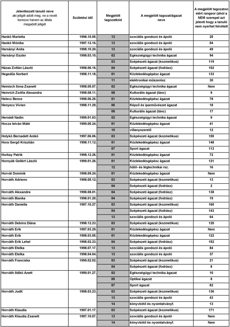 04 Szépészeti ágazat (fodrász) 102 Hegedűs Norbert 1998.11.18. 01 Közlekedésgépész ágazat 133 11 elektronikai műszerész 30 Heinisch Ilona Zsanett 1998.05.07.