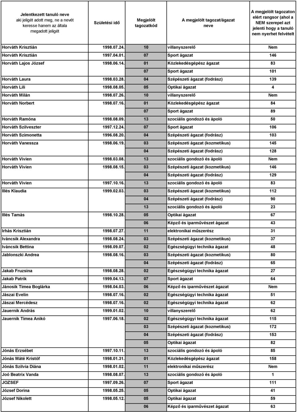 01 Közlekedésgépész ágazat 84 07 Sport ágazat 89 Horváth Ramóna 1998.08.09. 13 szociális gondozó és ápoló 50 Horváth Szilveszter 1997.12.24. 07 Sport ágazat 106 Horváth Szimonetta 1996.08.20.