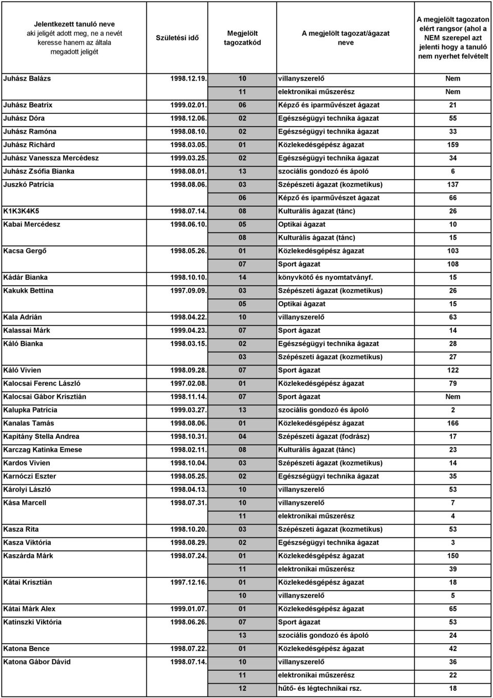 08.01. 13 szociális gondozó és ápoló 6 Juszkó Patrícia 1998.08.06. 03 Szépészeti ágazat (kozmetikus) 137 06 Képző és iparművészet ágazat 66 K1K3K4K5 1998.07.14.