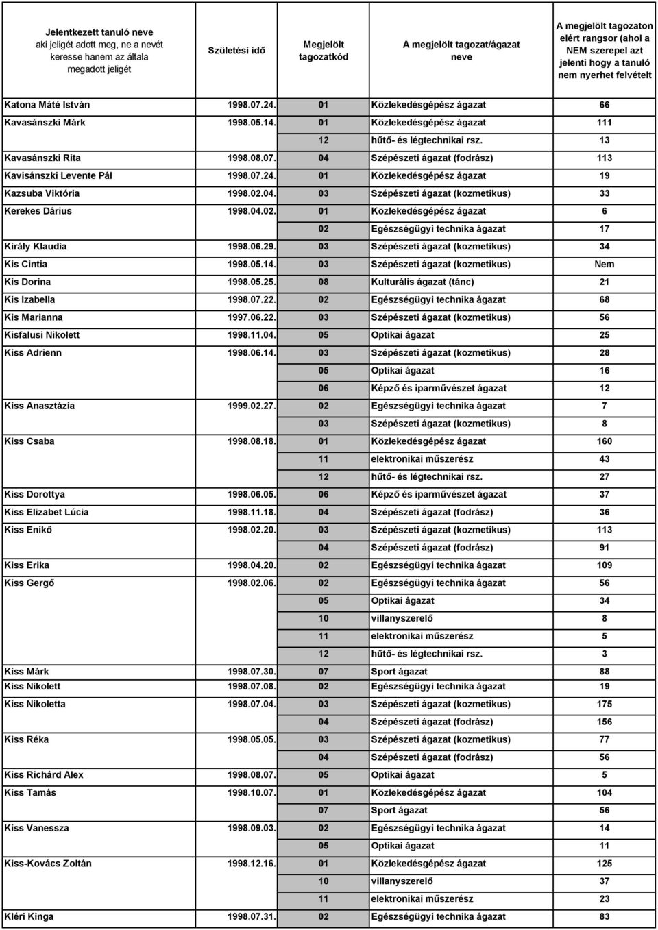 04. 03 Szépészeti ágazat (kozmetikus) 33 Kerekes Dárius 1998.04.02. 01 Közlekedésgépész ágazat 6 02 Egészségügyi technika ágazat 17 Király Klaudia 1998.06.29.