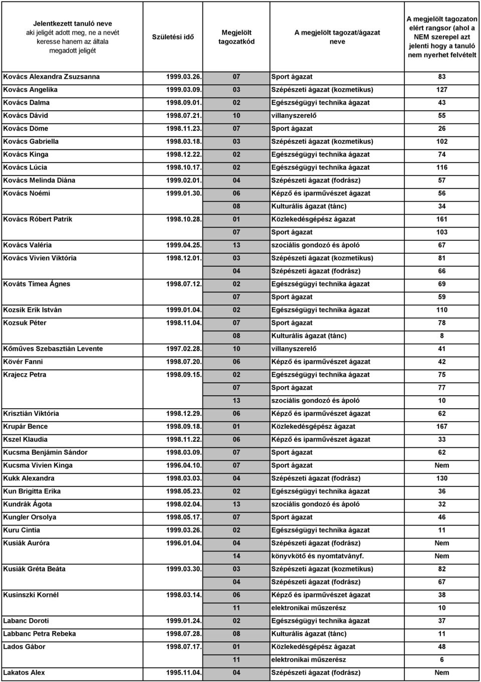 03 Szépészeti ágazat (kozmetikus) 102 Kovács Kinga 1998.12.22. 02 Egészségügyi technika ágazat 74 Kovács Lúcia 1998.10.17. 02 Egészségügyi technika ágazat 116 Kovács Melinda Diána 1999.02.01.