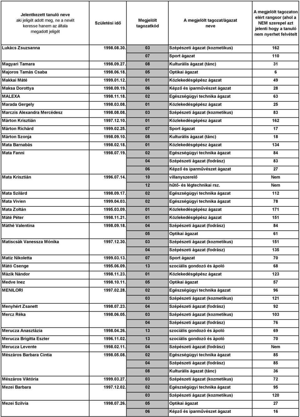 02 Egészségügyi technika ágazat 63 Marada Gergely 1998.03.08. 01 Közlekedésgépész ágazat 25 Marczis Alexandra Mercédesz 1998.08.08. 03 Szépészeti ágazat (kozmetikus) 83 Márton Krisztián 1997.12.10.