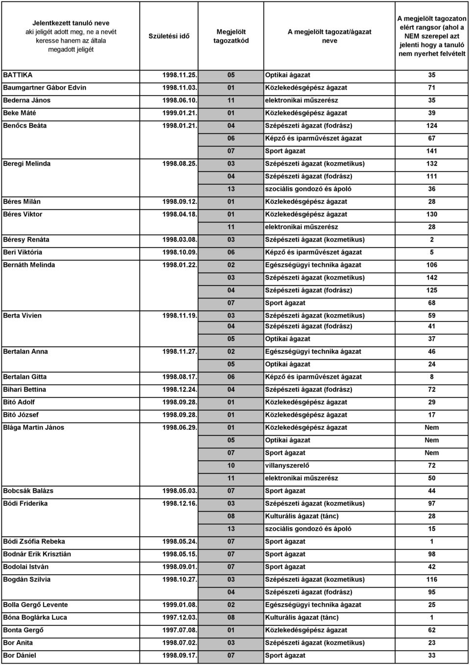 03 Szépészeti ágazat (kozmetikus) 132 04 Szépészeti ágazat (fodrász) 111 13 szociális gondozó és ápoló 36 Béres Milán 1998.09.12. 01 Közlekedésgépész ágazat 28 Béres Viktor 1998.04.18.