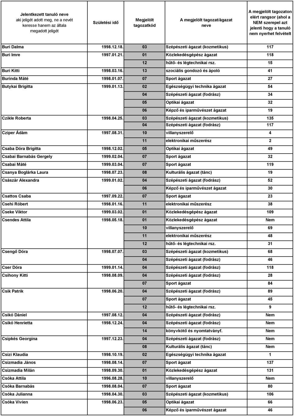 04.25. 03 Szépészeti ágazat (kozmetikus) 135 04 Szépészeti ágazat (fodrász) 117 Cziper Ádám 1997.08.31. 10 villanyszerelő 4 11 elektronikai műszerész 2 Csaba Dóra Brigitta 1998.12.02.