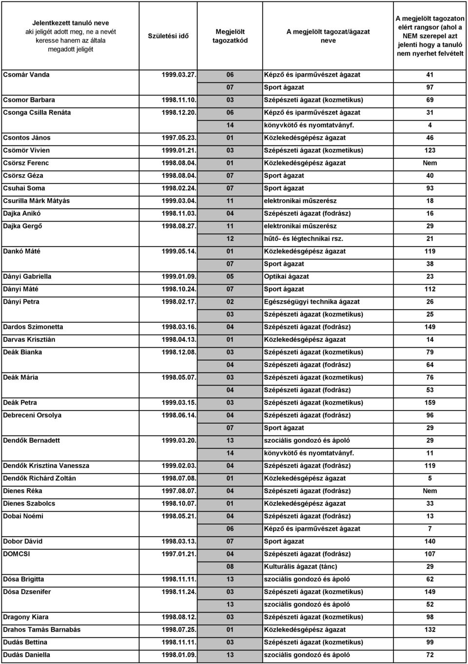 03 Szépészeti ágazat (kozmetikus) 123 Csörsz Ferenc 1998.08.04. 01 Közlekedésgépész ágazat Nem Csörsz Géza 1998.08.04. 07 Sport ágazat 40 Csuhai Soma 1998.02.24.