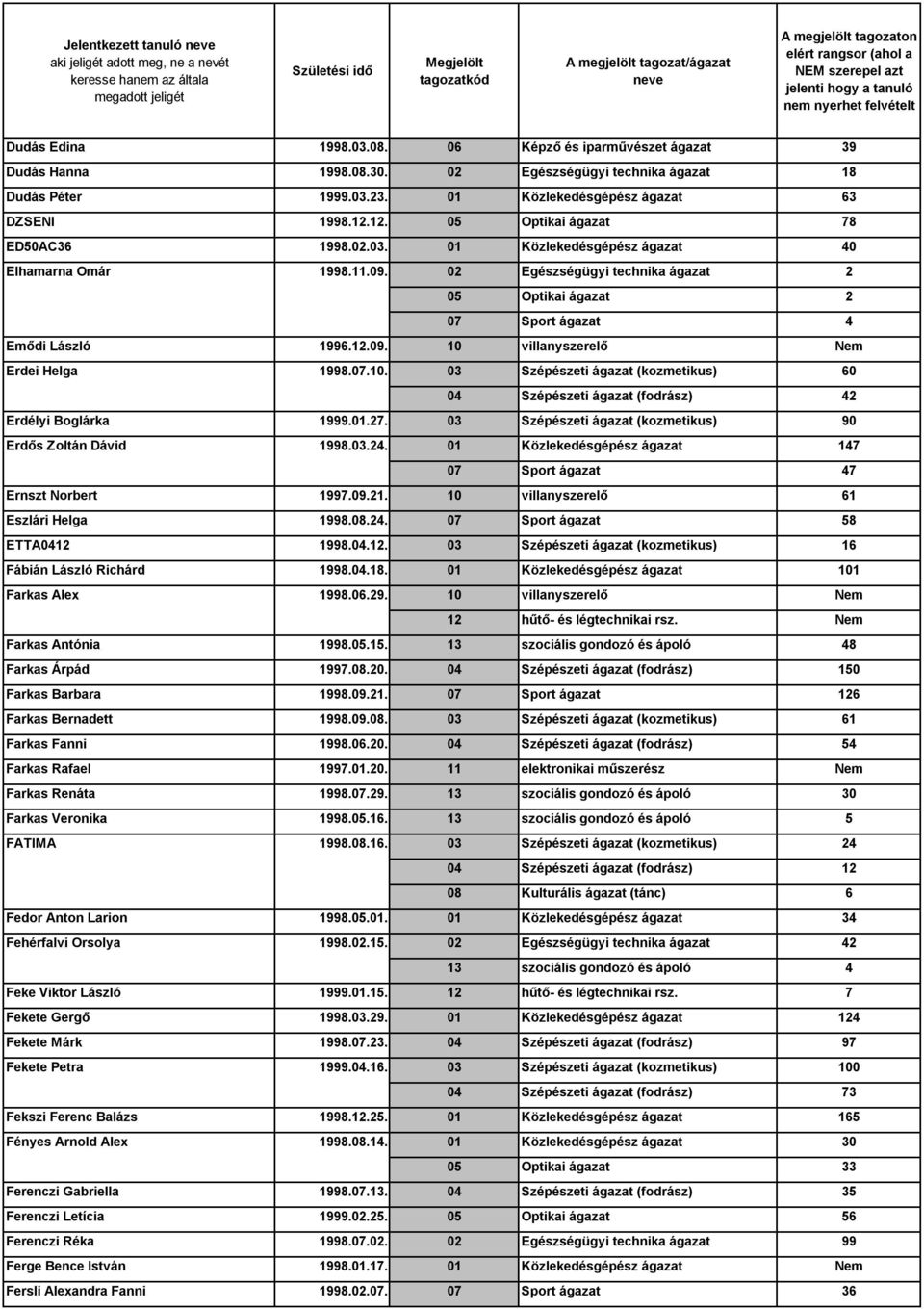 02 Egészségügyi technika ágazat 2 05 Optikai ágazat 2 07 Sport ágazat 4 Emődi László 1996.12.09. 10 villanyszerelő Nem Erdei Helga 1998.07.10. 03 Szépészeti ágazat (kozmetikus) 60 04 Szépészeti ágazat (fodrász) 42 Erdélyi Boglárka 1999.