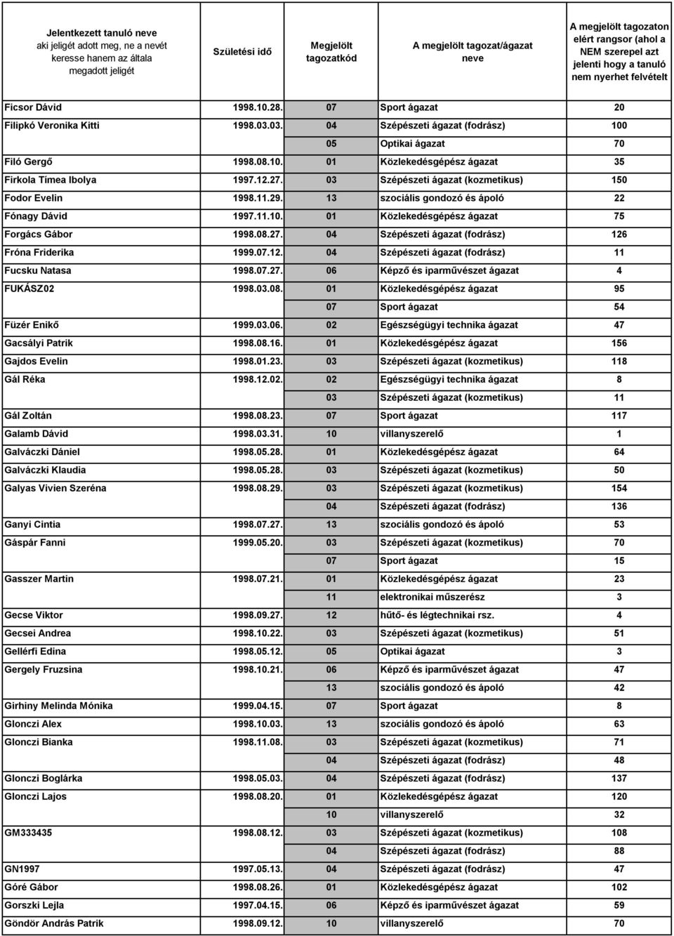 07.12. 04 Szépészeti ágazat (fodrász) 11 Fucsku Natasa 1998.07.27. 06 Képző és iparművészet ágazat 4 FUKÁSZ02 1998.03.08. 01 Közlekedésgépész ágazat 95 07 Sport ágazat 54 Füzér Enikő 1999.03.06. 02 Egészségügyi technika ágazat 47 Gacsályi Patrik 1998.