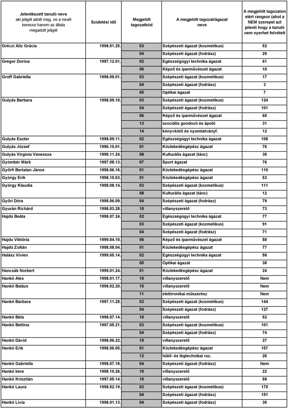 03 Szépészeti ágazat (kozmetikus) 124 04 Szépészeti ágazat (fodrász) 101 06 Képző és iparművészet ágazat 65 13 szociális gondozó és ápoló 31 14 könyvkötő és nyomtatványf. 12 Gulyás Eszter 1998.09.11.