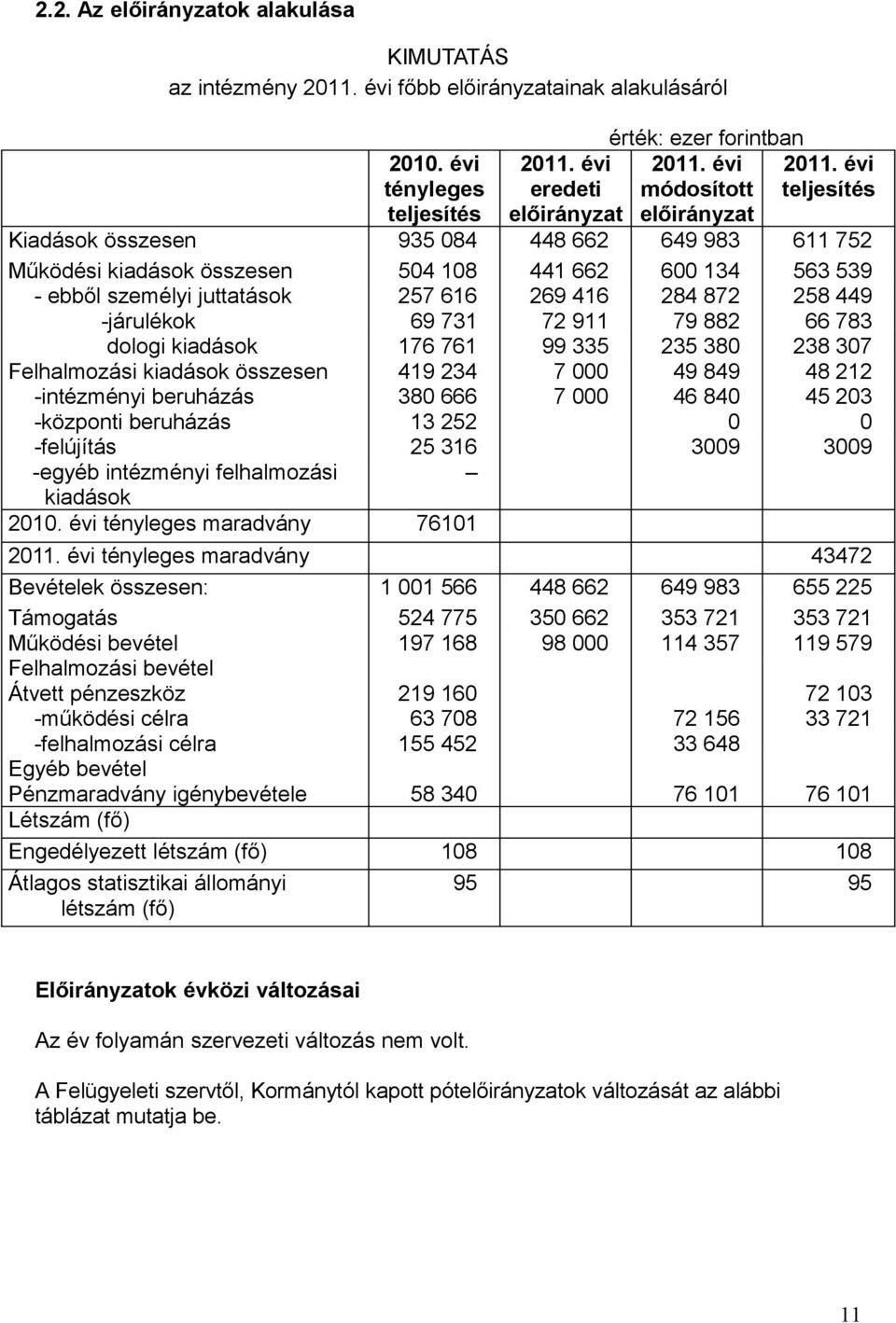 évi teljesítés Kiadások összesen 935 084 448 662 649 983 611 752 Működési kiadások összesen 504 108 441 662 600 134 563 539 - ebből személyi juttatások 257 616 269 416 284 872 258 449 -járulékok 69