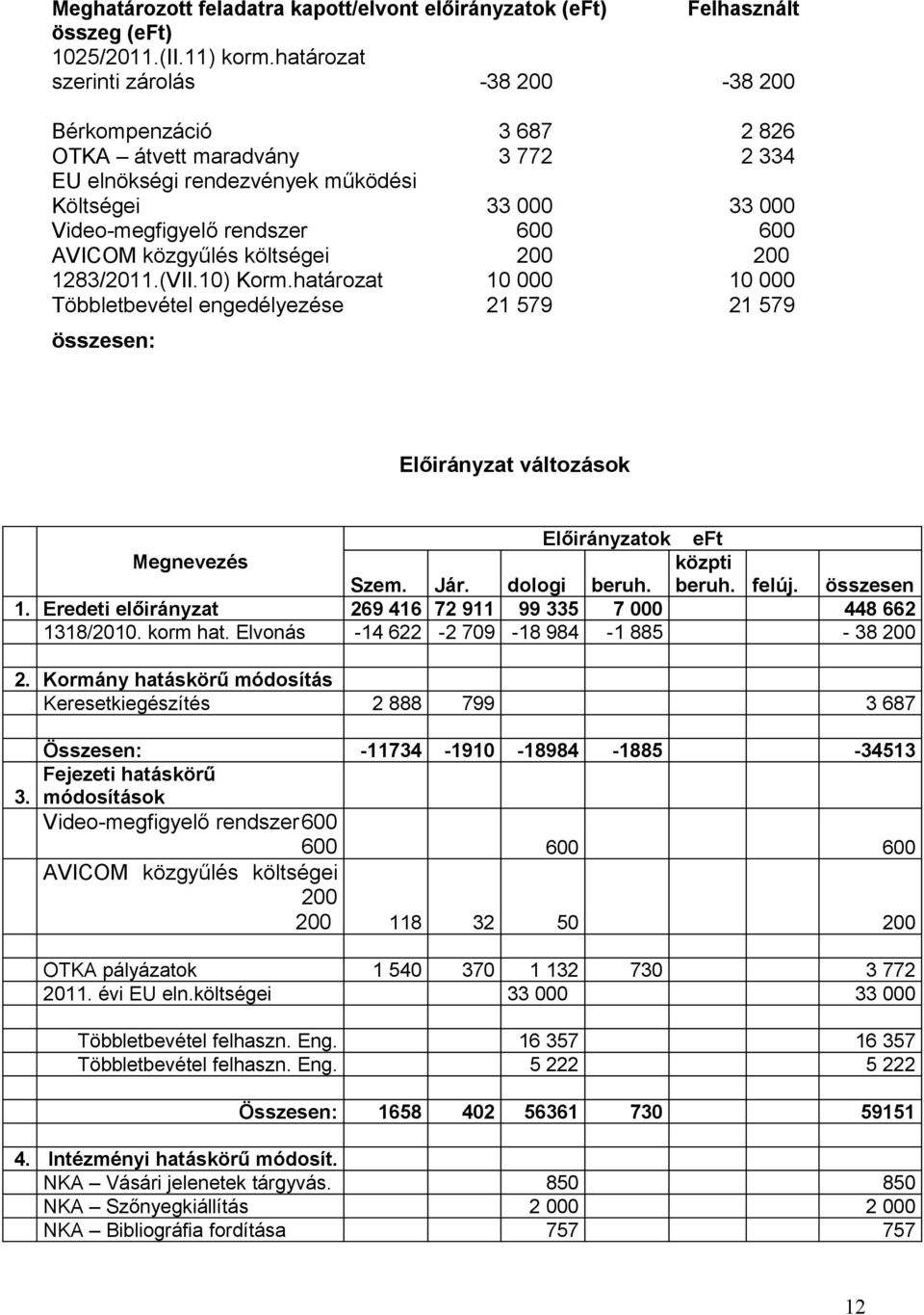 AVICOM közgyűlés költségei 200 200 1283/2011.(VII.10) Korm.határozat 10 000 10 000 Többletbevétel engedélyezése 21 579 21 579 összesen: Előirányzat változások Előirányzatok eft Megnevezés közpti Szem.