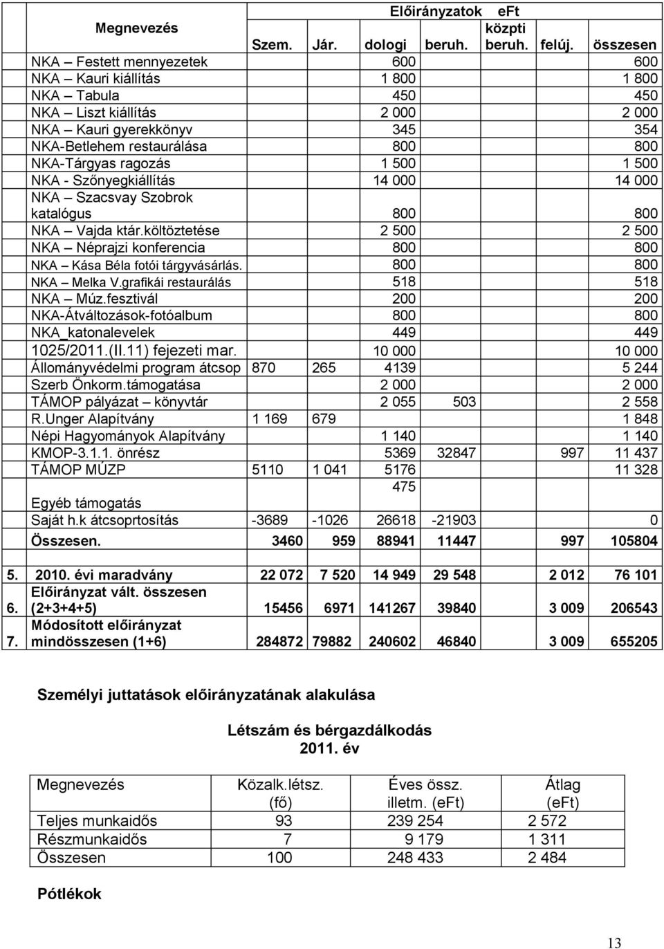ragozás 1 500 1 500 NKA - Szőnyegkiállítás 14 000 14 000 NKA Szacsvay Szobrok katalógus 800 800 NKA Vajda ktár.
