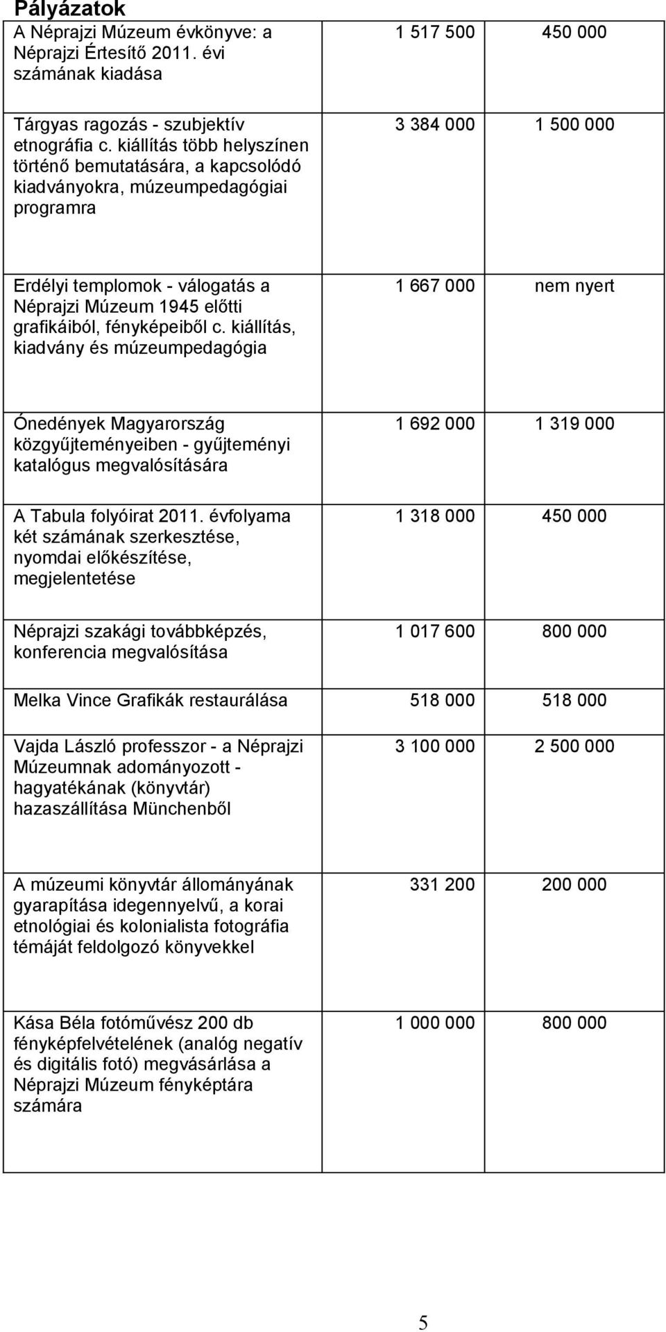 grafikáiból, fényképeiből c. kiállítás, kiadvány és múzeumpedagógia 1 667 000 nem nyert Ónedények Magyarország közgyűjteményeiben - gyűjteményi katalógus megvalósítására A Tabula folyóirat 2011.