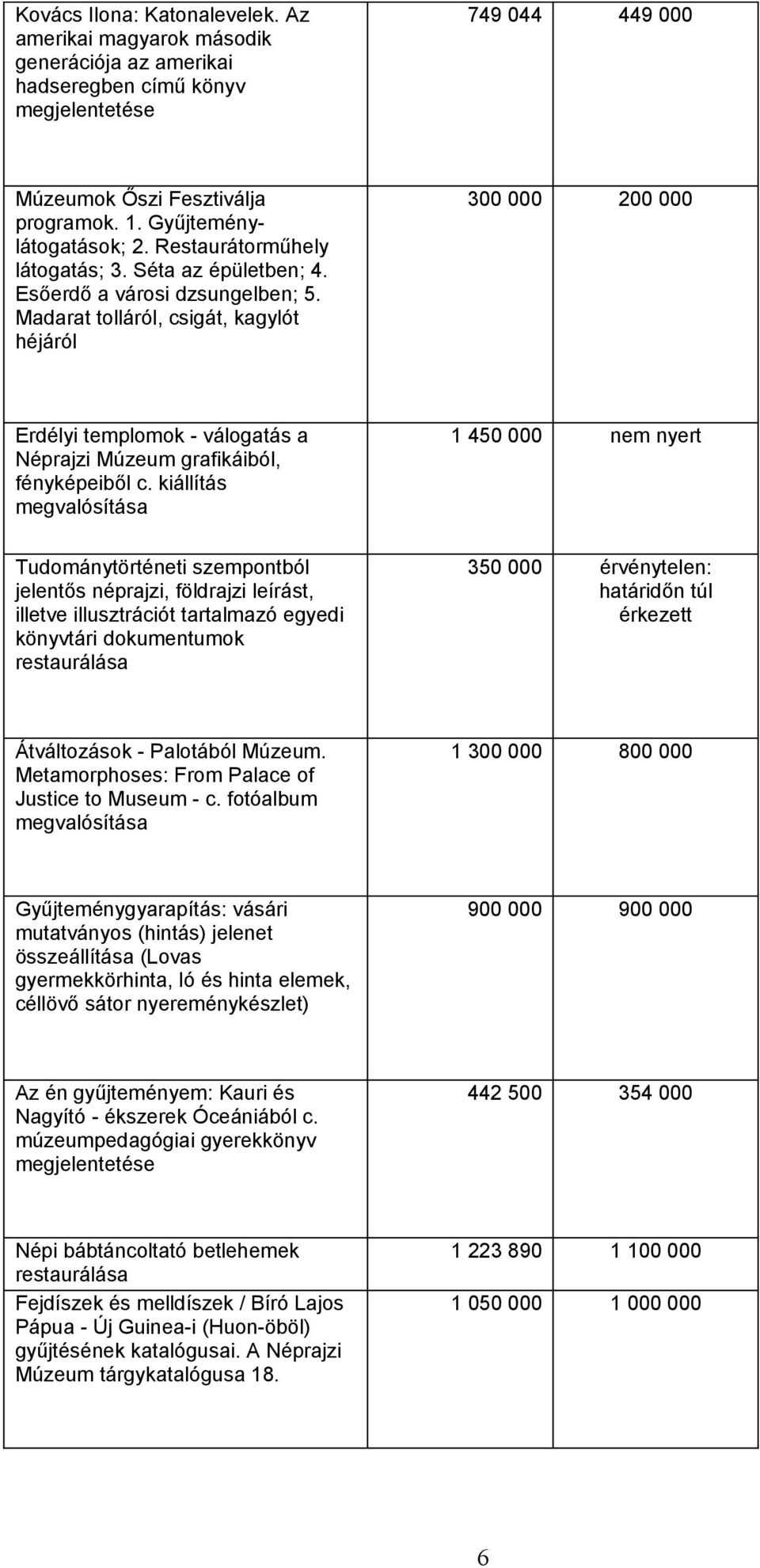 Madarat tolláról, csigát, kagylót héjáról 300 000 200 000 Erdélyi templomok - válogatás a Néprajzi Múzeum grafikáiból, fényképeiből c.