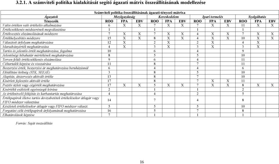 Szolgáltatás Tényezők ROO FPA EBV ROO FPA EBV ROO FPA EBV ROO FPA EBV Valós értéken való értékelés alkalmazása 6 X X 7 X X 7 X X 11 X X Értékcsökkenés módszerének megválasztása 1 1 1 1 Értékvesztés