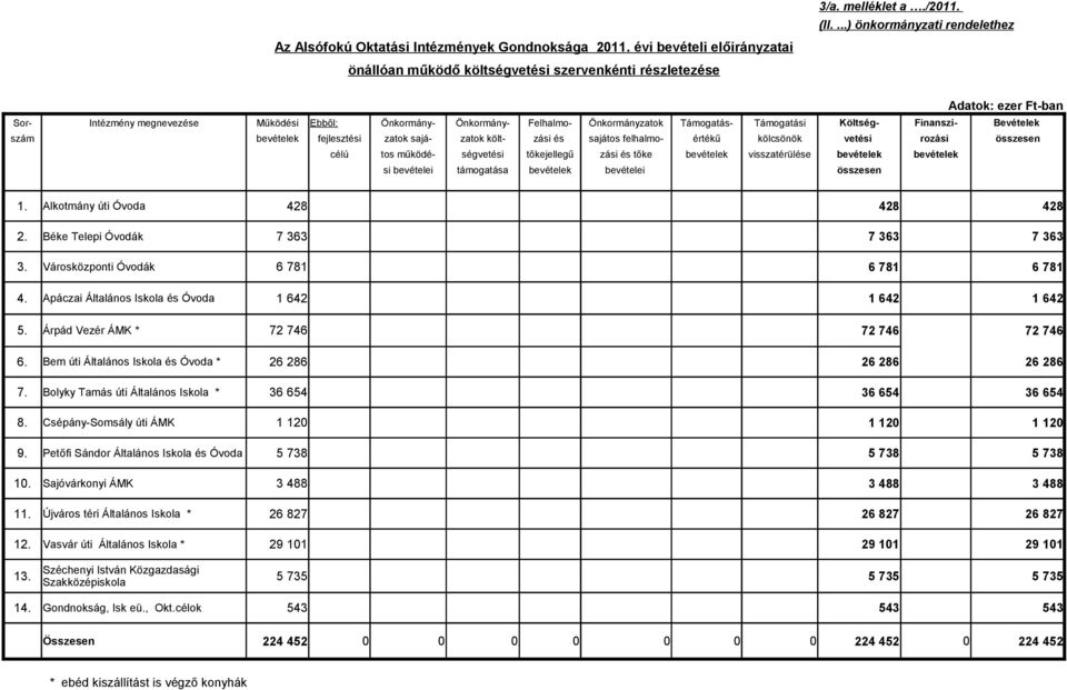 zatok sajá- zatok költ- zási és sajátos felhalmo- értékű kölcsönök vetési rozási összesen célú tos működé- ségvetési tőkejellegű zási és tőke bevételek visszatérülése bevételek bevételek si bevételei