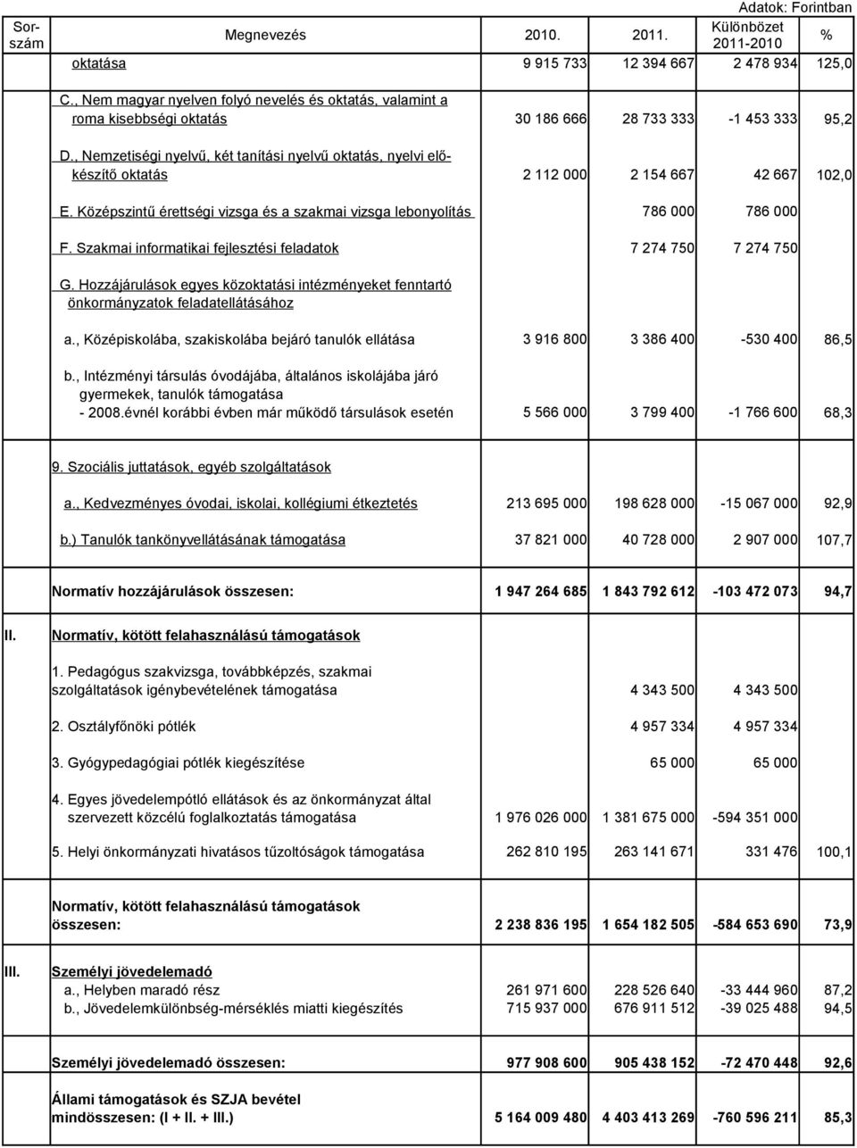 , Nemzetiségi nyelvű, két tanítási nyelvű oktatás, nyelvi előkészítő oktatás 2 112 000 2 154 667 42 667 95,2 102,0 E. Középszintű érettségi vizsga és a szakmai vizsga lebonyolítás F.