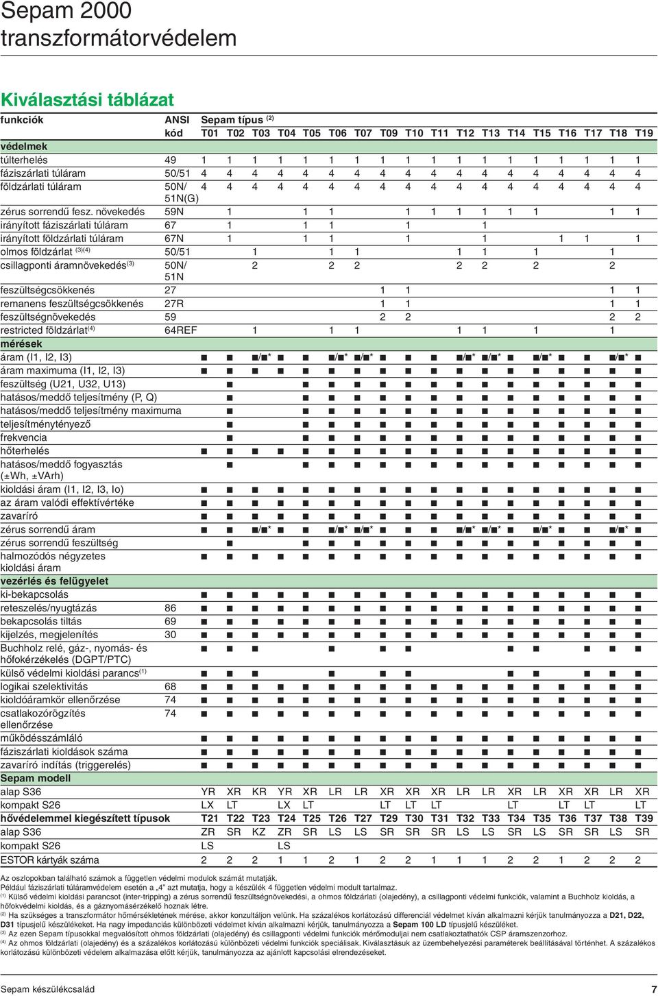növekedés 59N irányított fáziszárlati túláram 67 irányított földzárlati túláram 67N olmos földzárlat (3)(4) 50/5 csillagponti áramnövekedés (3) 50N/ 2 2 2 2 2 2 2 5N feszültségcsökkenés 27 remanens