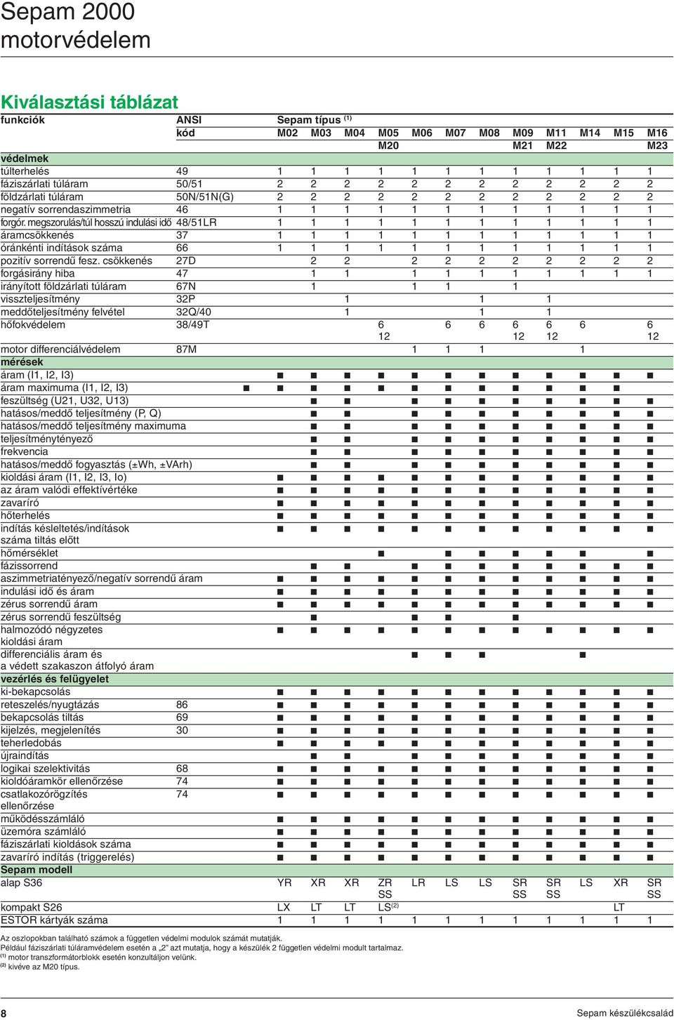 megszorulás/túl hosszú indulási idõ 48/5LR áramcsökkenés 37 óránkénti indítások száma 66 pozitív sorrendû fesz.