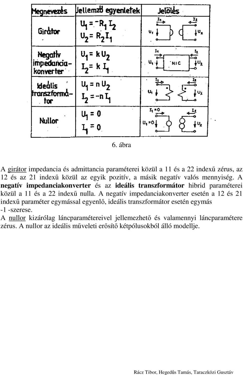 A negatív impedanciakonverter esetén a 12 és 21 indexő paraméter egymással egyenlı, ideális transzformátor esetén egymás -1 -szerese.