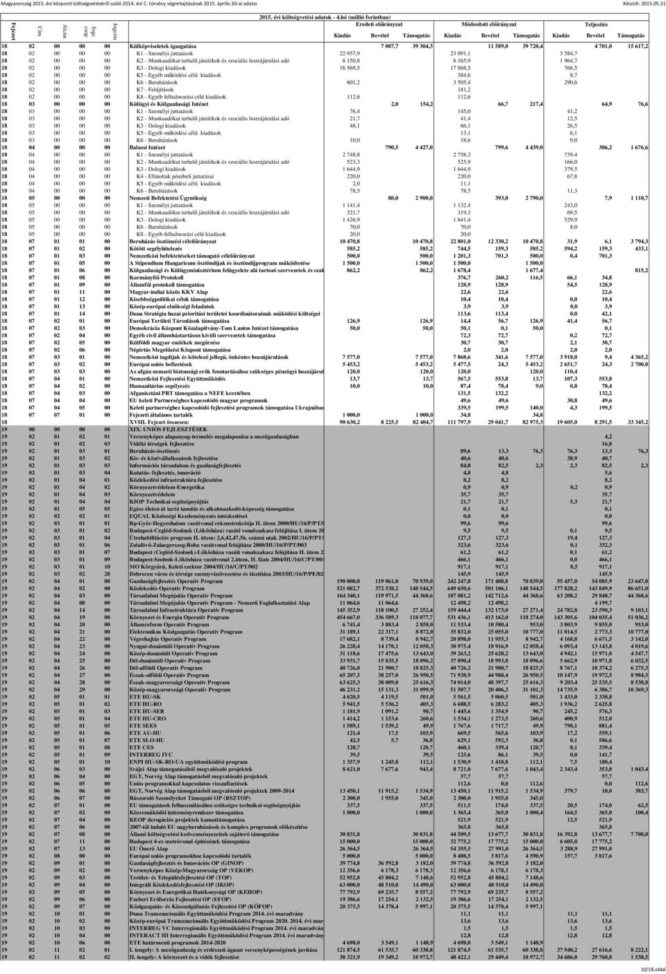 K6 - Beruházások 601,2 3 505,4 290,6 18 02 00 00 00 K7 - Felújítások 181,2 18 02 00 00 00 K8 - Egyéb felhalmozási célú kiadások 112,6 112,6 18 03 00 00 00 Külügyi és Külgazdasági Intézet 2,0 154,2