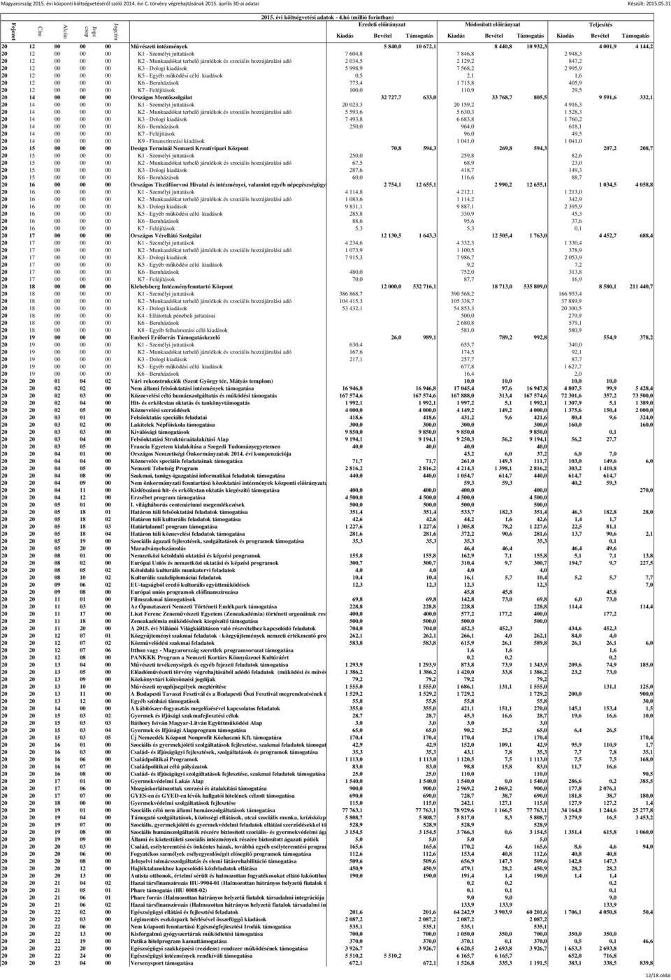 K6 - Beruházások 773,4 1 715,8 405,9 20 12 00 00 00 K7 - Felújítások 100,0 110,9 29,5 20 14 00 00 00 Országos Mentőszolgálat 32 727,7 633,0 33 768,7 805,5 9 591,6 332,1 20 14 00 00 00 K1 - Személyi