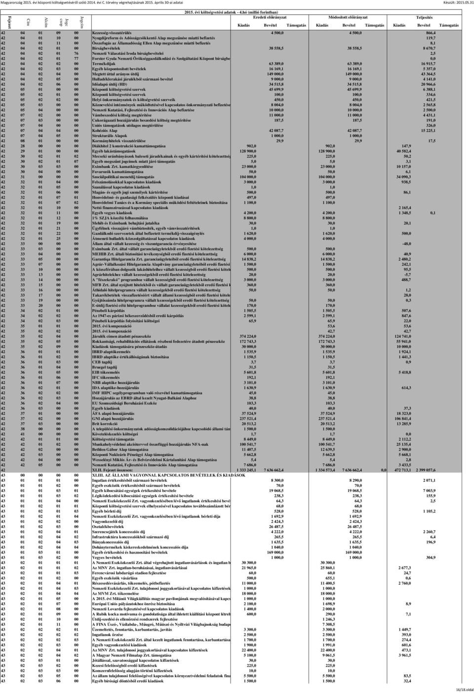 Örökséggazdálkodási és Szolgáltatási Központ bírságbevételei 0,0 42 04 02 02 00 Termékdíjak 63 389,0 63 389,0 16 915,7 42 04 02 03 00 Egyéb központosított bevételek 16 169,1 16 169,1 5 357,0 42 04 02