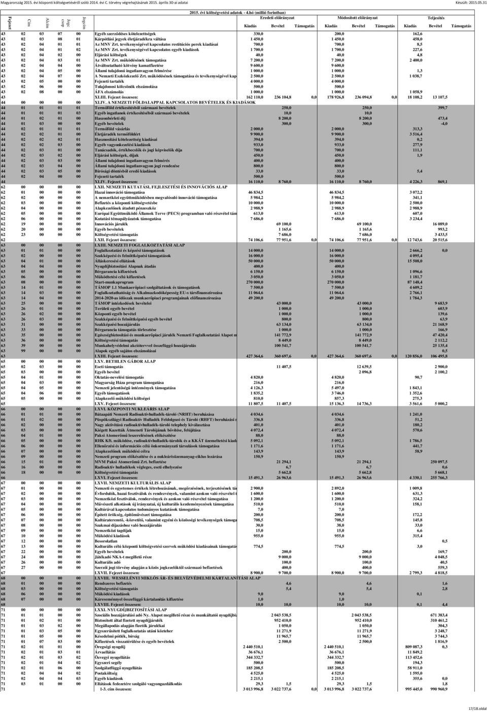 tevékenységével kapcsolatos egyéb kiadások 1 700,0 1 700,0 227,6 43 02 04 02 00 Eljárási költségek 40,0 40,0 4,8 43 02 04 03 01 Az MNV Zrt.