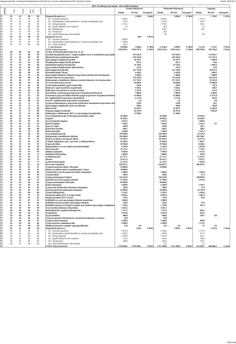 - Beruházások 181,1 670,8 48,7 71 05 01 00 00 K7 - Felújítások 28,0 71 05 01 00 00 K8 - Egyéb felhalmozási célú kiadások 8,0 8,0 71 05 02 00 00 Igazgatási szervek 30,0 5 091,9 71 05 02 00 00 K1 -