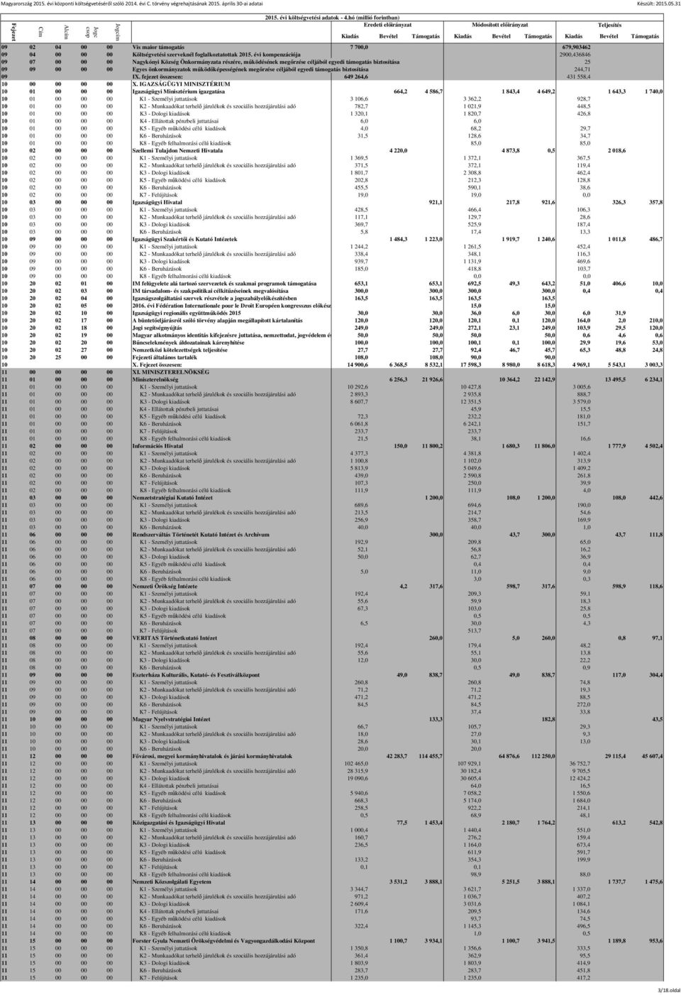 működőképességének megőrzése céljából egyedi támogatás biztosítása 244,71 09 IX. fejezet összesen: 649 264,6 431 558,4 10 00 00 00 00 X.