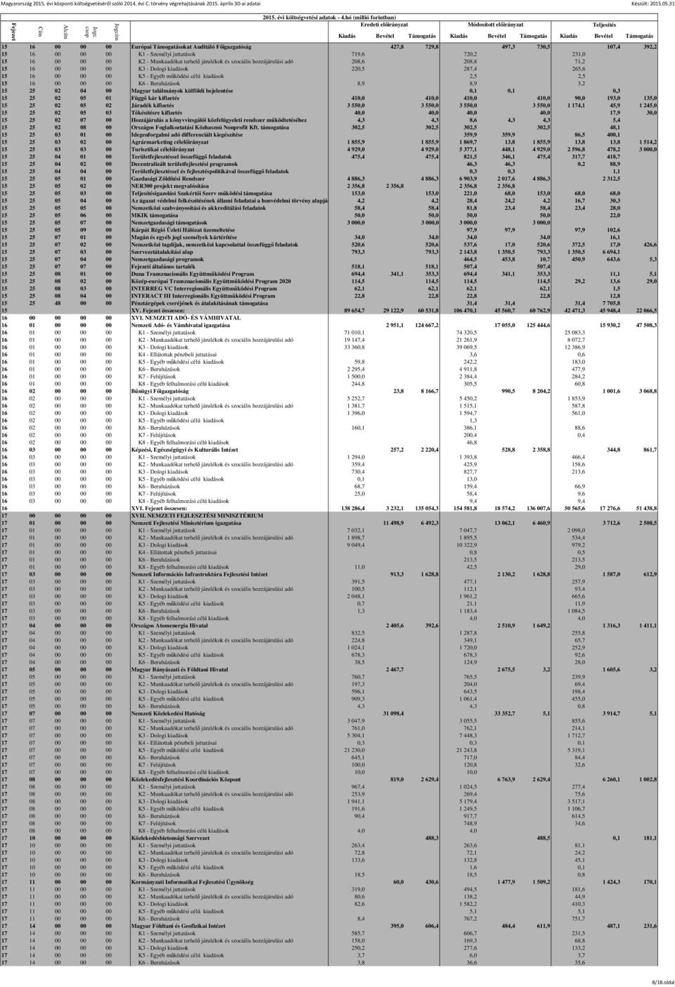 Beruházások 8,9 8,9 3,2 15 25 02 04 00 Magyar találmányok külföldi bejelentése 0,1 0,1 0,3 15 25 02 05 01 Függő kár kifizetés 410,0 410,0 410,0 410,0 90,0 193,0 135,0 15 25 02 05 02 Járadék kifizetés