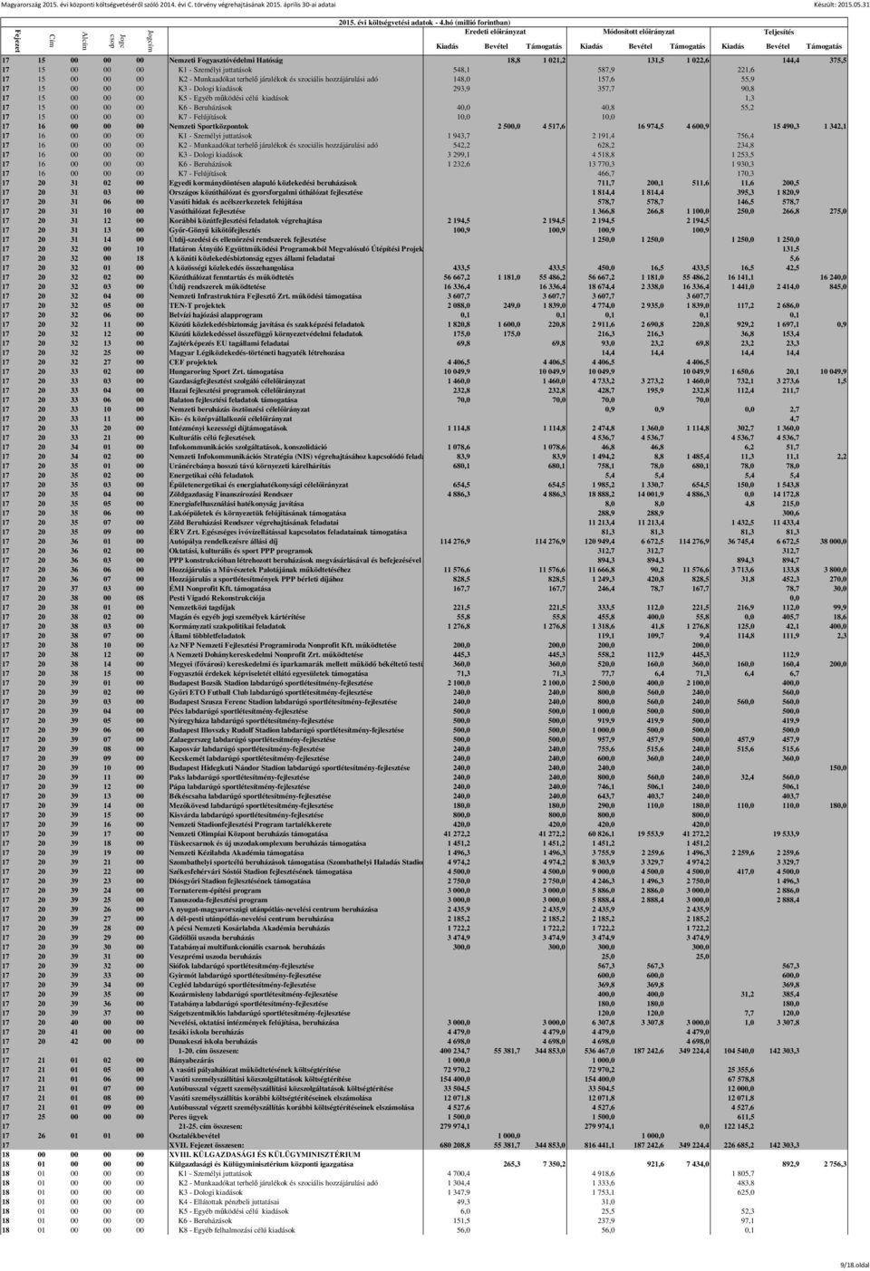 17 15 00 00 00 K7 - Felújítások 10,0 10,0 17 16 00 00 00 Nemzeti Sportközpontok 2 500,0 4 517,6 16 974,5 4 600,9 15 490,3 1 342,1 17 16 00 00 00 K1 - Személyi juttatások 1 943,7 2 191,4 756,4 17 16