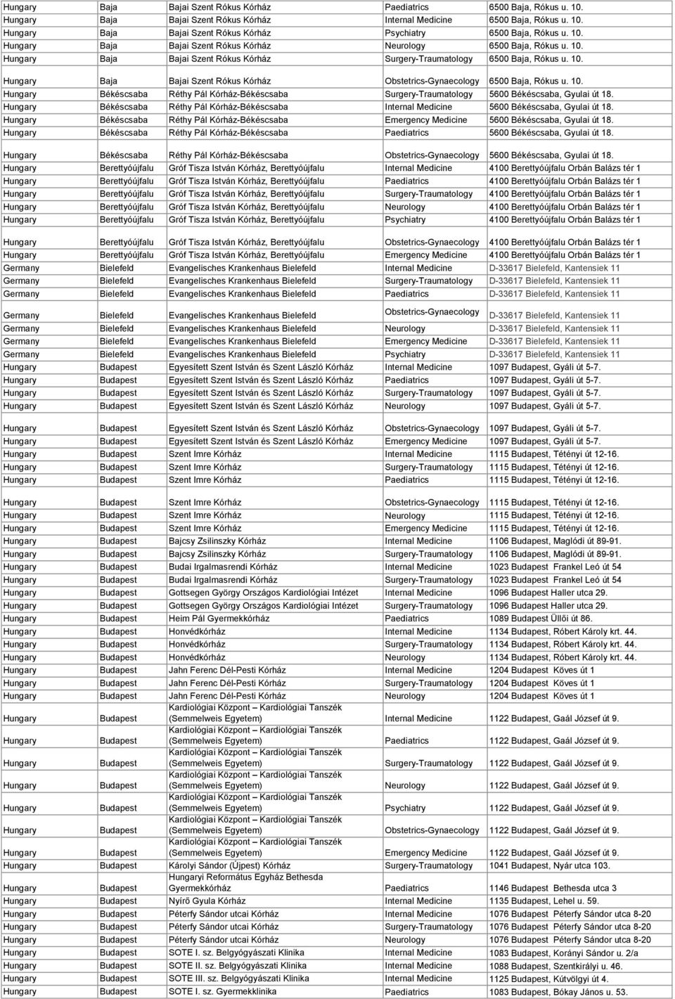 Békéscsaba Réthy Pál Kórház-Békéscsaba Internal Medicine 5600 Békéscsaba, Gyulai út 18. Békéscsaba Réthy Pál Kórház-Békéscsaba Emergency Medicine 5600 Békéscsaba, Gyulai út 18.