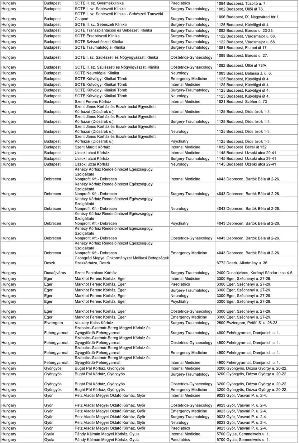 SOTE Érsebészeti Klinika Surgery-Traumatology 1122, Városmajor u. 68. SOTE Szívsebészeti Klinika Surgery-Traumatology 1122, Városmajor u. 68. SOTE Traumatológiai Klinika Surgery-Traumatology 1081, Fiumei út 17.