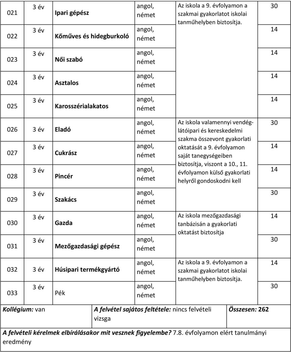 gyakorlati oktatását a 9. évfolyamon saját tanegységeiben biztosítja, viszont a 10., 11.