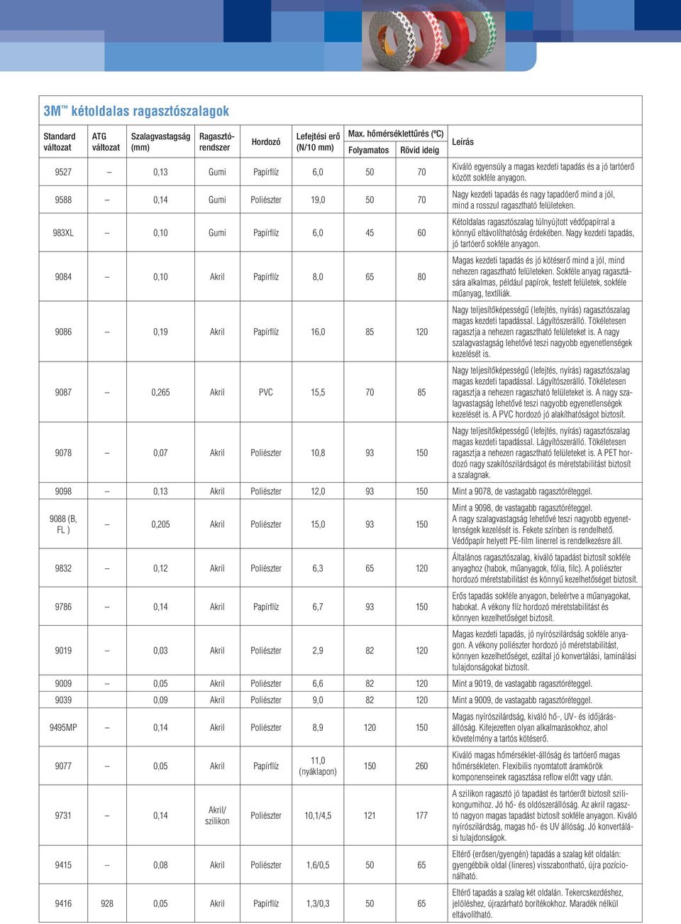 Akril Papírflíz 16,0 85 120 9087 0,265 Akril PVC 15,5 70 85 Leírás Kiváló egyensúly a magas kezdeti tapadás és a jó tartóerô között sokféle anyagon.