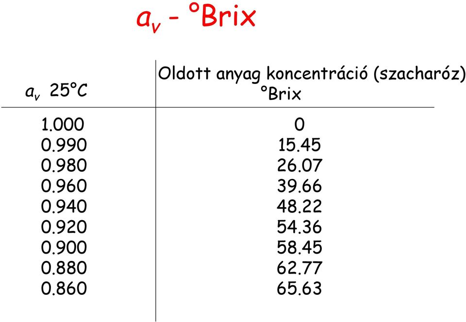 860 Oldott anyag koncentráció (szacharóz)